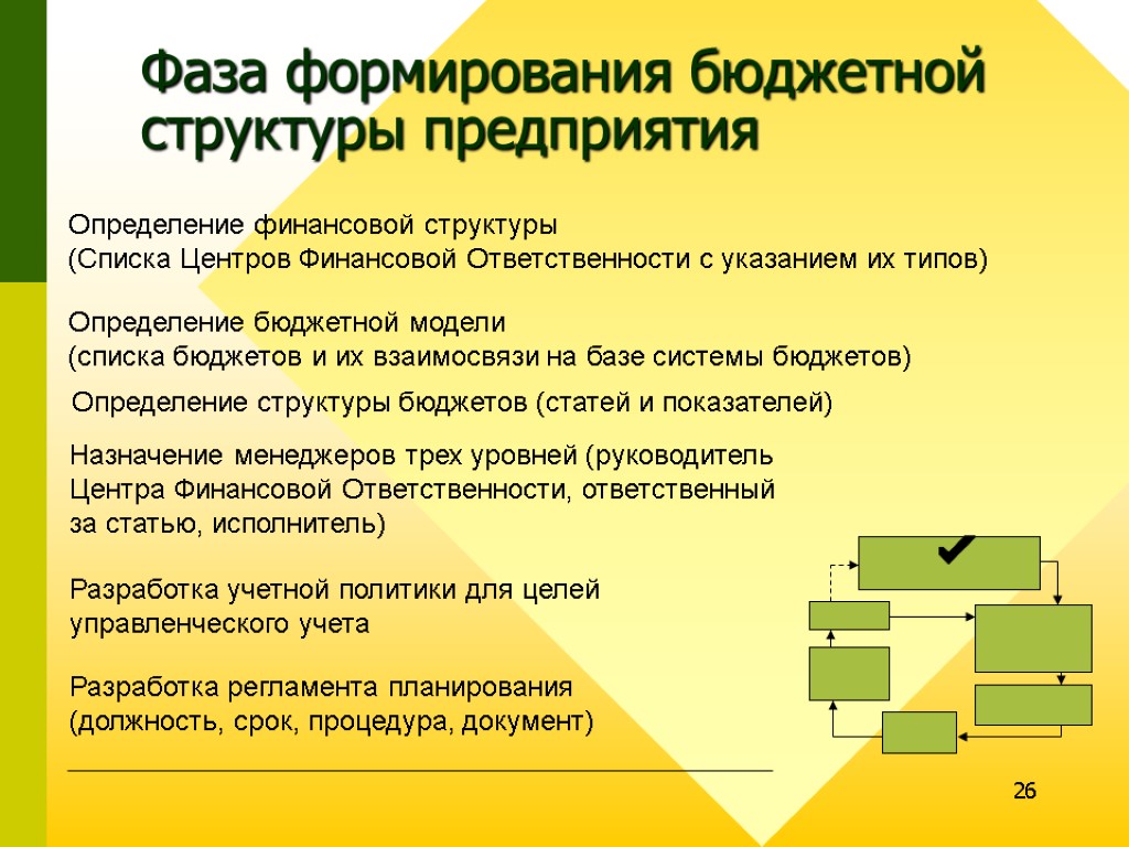 26 Фаза формирования бюджетной структуры предприятия Определение финансовой структуры (Списка Центров Финансовой Ответственности с